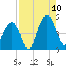 James Island Creek tide chart for Monday, August 18, 2025