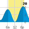 James Island Creek tide chart for Wednesday, August 20, 2025