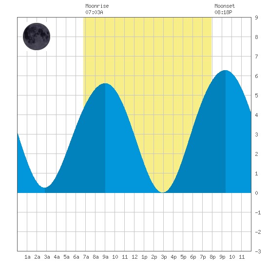 James Island Creek tide chart for Saturday, August 23, 2025