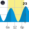 James Island Creek tide chart for Saturday, August 23, 2025