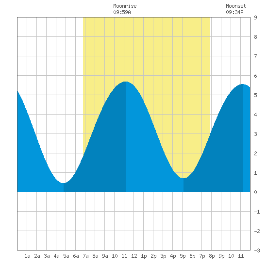 James Island Creek tide chart for Tuesday, August 26, 2025