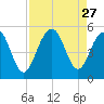 James Island Creek tide chart for Wednesday, August 27, 2025