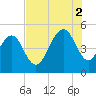 James Island Creek tide chart for Saturday, August 2, 2025