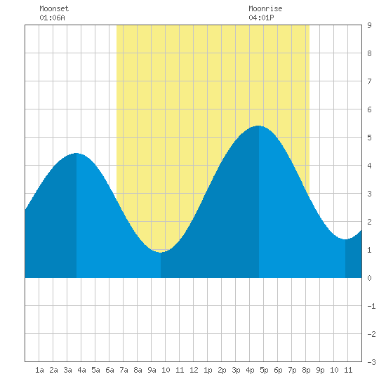 James Island Creek tide chart for Sunday, August 3, 2025
