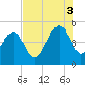James Island Creek tide chart for Sunday, August 3, 2025