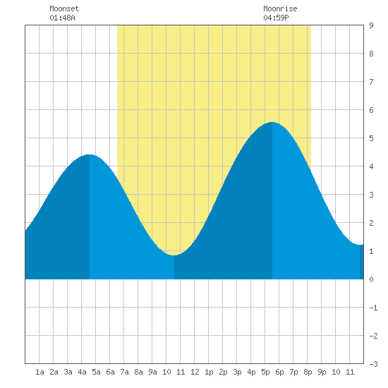 James Island Creek tide chart for Monday, August 4, 2025