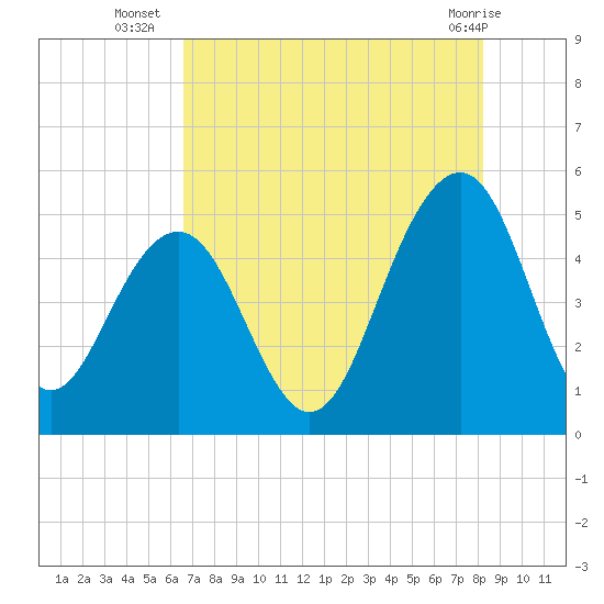 James Island Creek tide chart for Wednesday, August 6, 2025