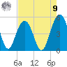 James Island Creek tide chart for Saturday, August 9, 2025