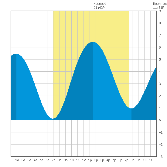 James Island Creek tide chart for Saturday, September 13, 2025