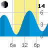 James Island Creek tide chart for Sunday, September 14, 2025