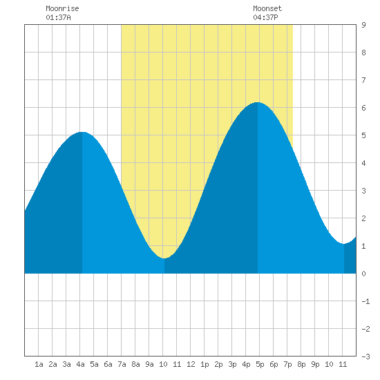 James Island Creek tide chart for Tuesday, September 16, 2025