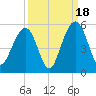 James Island Creek tide chart for Thursday, September 18, 2025