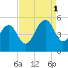 James Island Creek tide chart for Monday, September 1, 2025