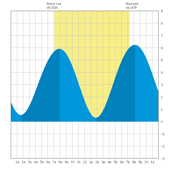 James Island Creek tide chart for Saturday, September 20, 2025