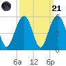 James Island Creek tide chart for Sunday, September 21, 2025