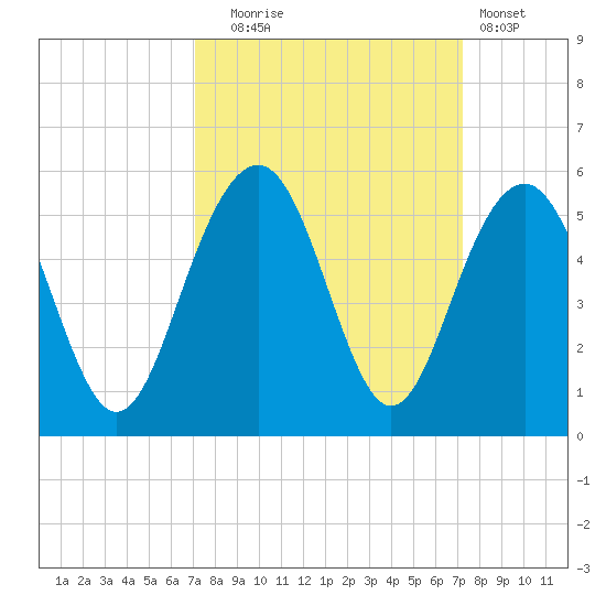 James Island Creek tide chart for Tuesday, September 23, 2025