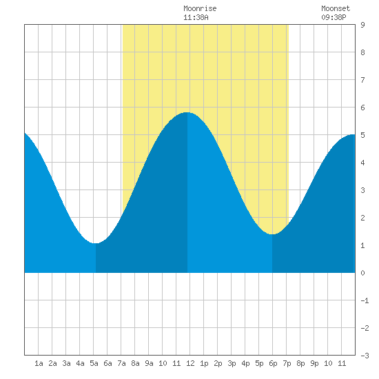 James Island Creek tide chart for Friday, September 26, 2025