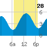James Island Creek tide chart for Sunday, September 28, 2025