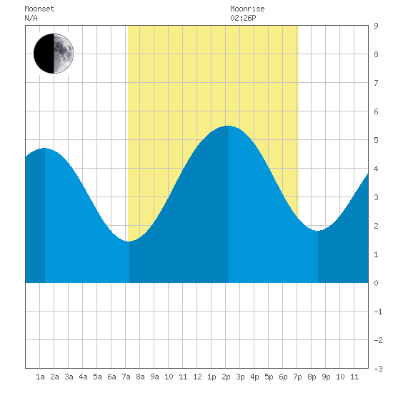 James Island Creek tide chart for Monday, September 29, 2025