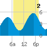 James Island Creek tide chart for Tuesday, September 2, 2025