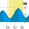 James Island Creek tide chart for Tuesday, September 30, 2025