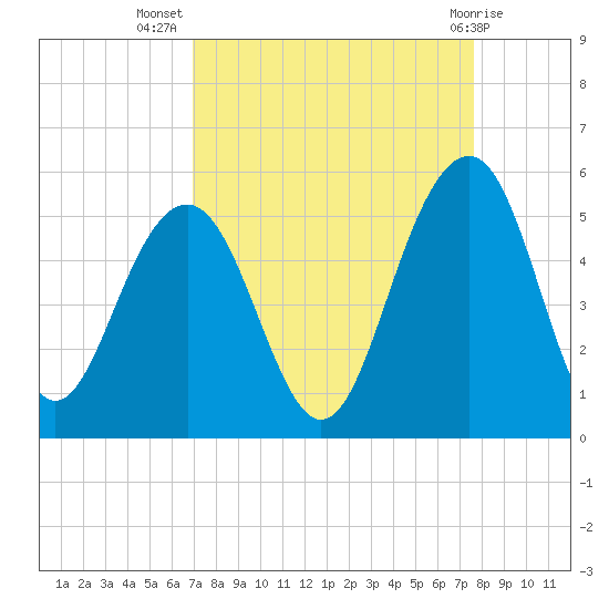 James Island Creek tide chart for Friday, September 5, 2025