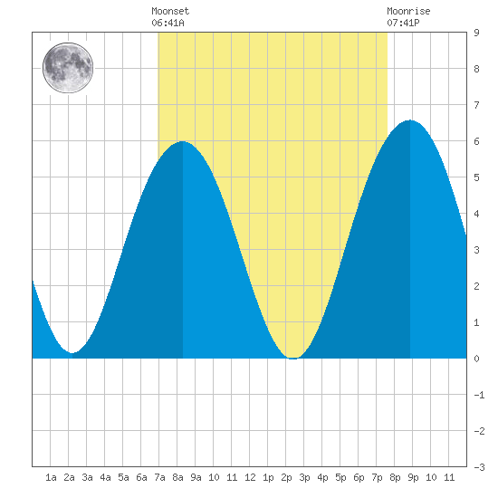 James Island Creek tide chart for Sunday, September 7, 2025