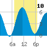 James Island Creek tide chart for Friday, October 10, 2025