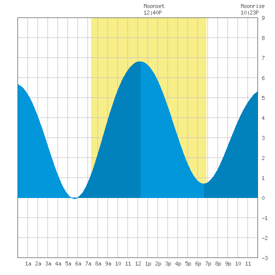 James Island Creek tide chart for Saturday, October 11, 2025