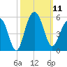 James Island Creek tide chart for Saturday, October 11, 2025