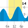 James Island Creek tide chart for Tuesday, October 14, 2025