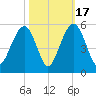 James Island Creek tide chart for Friday, October 17, 2025