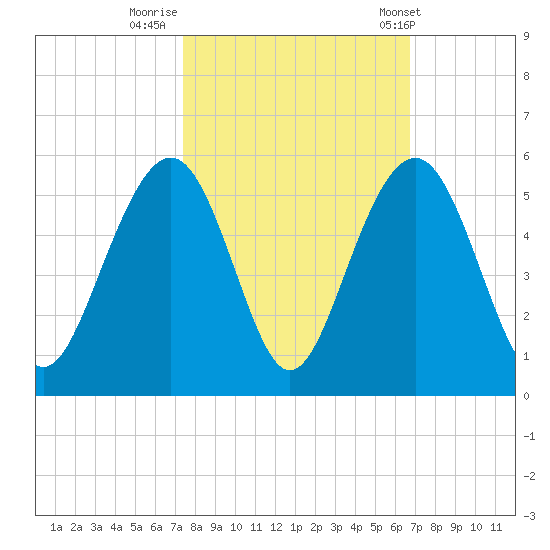 James Island Creek tide chart for Saturday, October 18, 2025