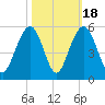 James Island Creek tide chart for Saturday, October 18, 2025