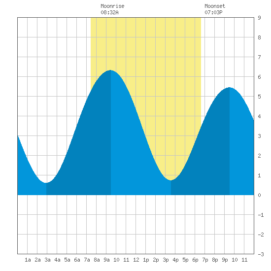 James Island Creek tide chart for Wednesday, October 22, 2025