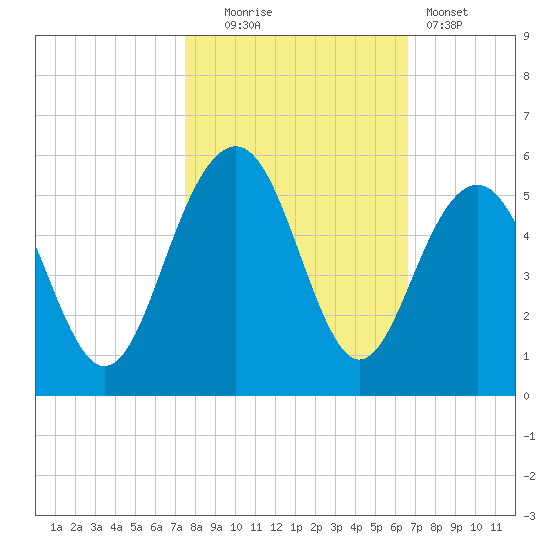 James Island Creek tide chart for Thursday, October 23, 2025