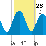 James Island Creek tide chart for Thursday, October 23, 2025