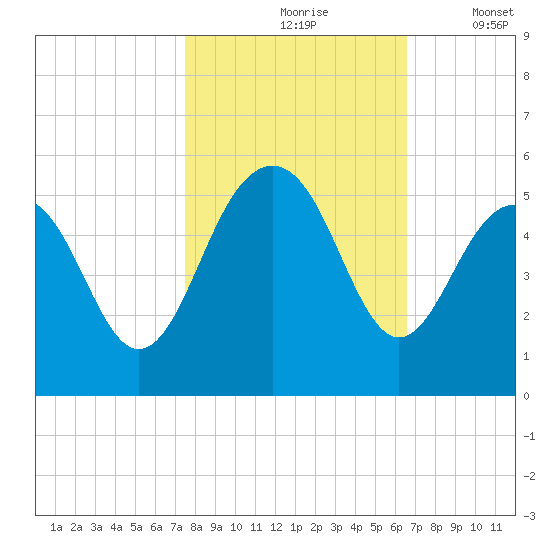 James Island Creek tide chart for Sunday, October 26, 2025