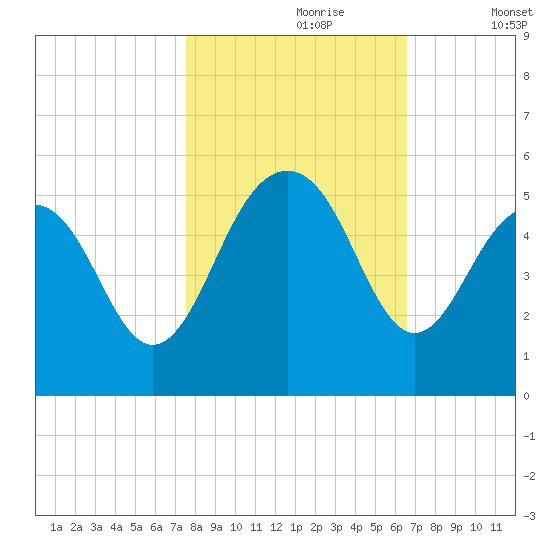 James Island Creek tide chart for Monday, October 27, 2025