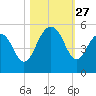 James Island Creek tide chart for Monday, October 27, 2025