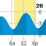 James Island Creek tide chart for Tuesday, October 28, 2025
