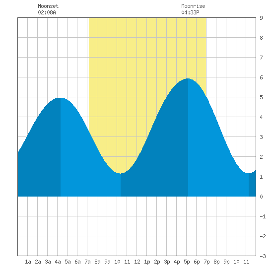 James Island Creek tide chart for Thursday, October 2, 2025