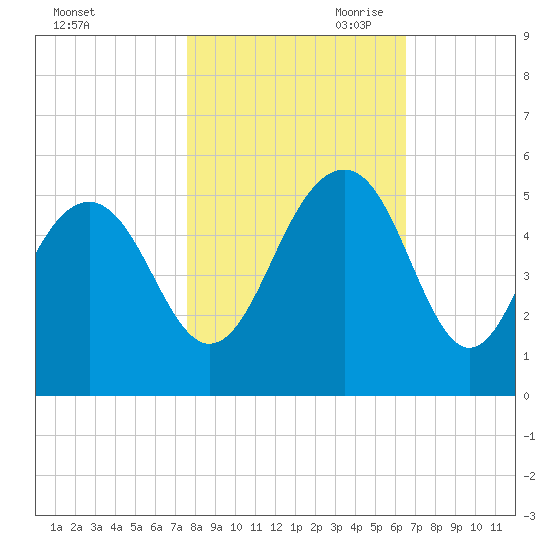 James Island Creek tide chart for Thursday, October 30, 2025