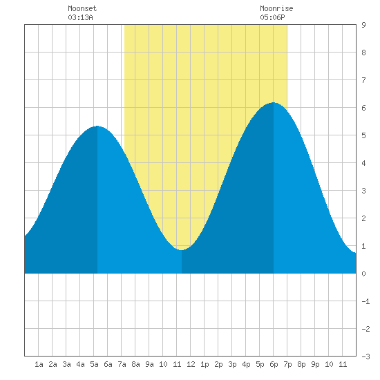James Island Creek tide chart for Friday, October 3, 2025