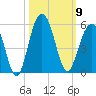 James Island Creek tide chart for Thursday, October 9, 2025