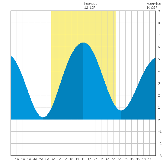 James Island Creek tide chart for Monday, November 10, 2025