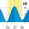 James Island Creek tide chart for Monday, November 10, 2025