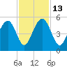 James Island Creek tide chart for Thursday, November 13, 2025