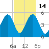 James Island Creek tide chart for Friday, November 14, 2025