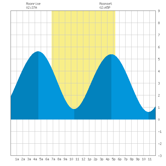 James Island Creek tide chart for Saturday, November 15, 2025